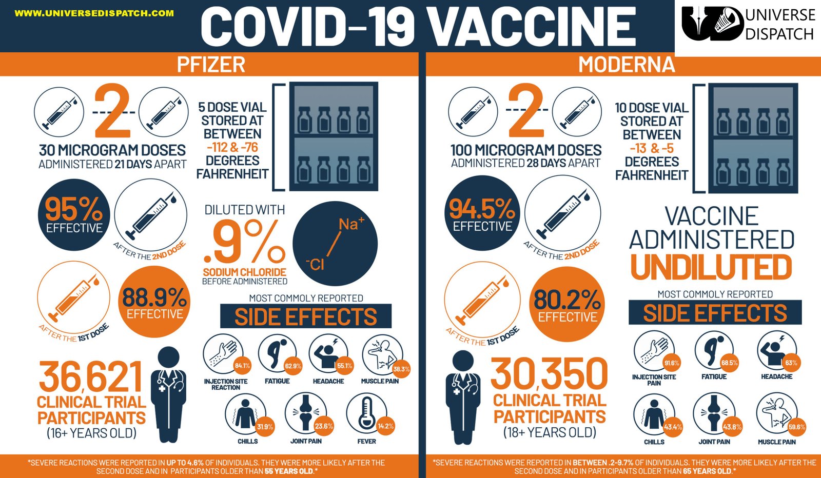 Covid: the US to roll-out second vaccine from Moderna after USFDA approvals