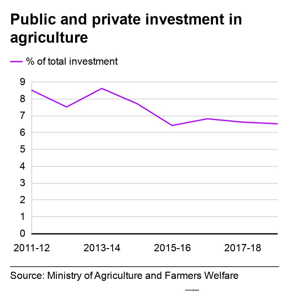 India farmer protests: How rural incomes have struggled to keep up