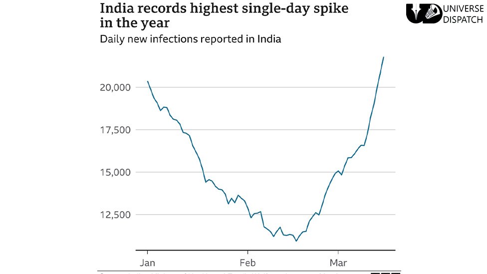 Covid19: India reports record daily rise in new infections