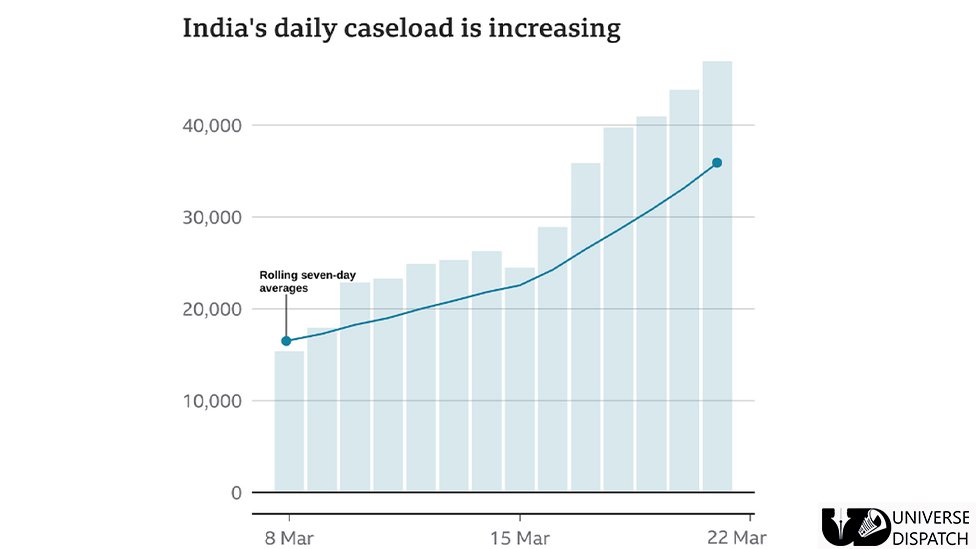 India coronavirus: Experts say the sharp rise in Covid-19 cases 'alarming'