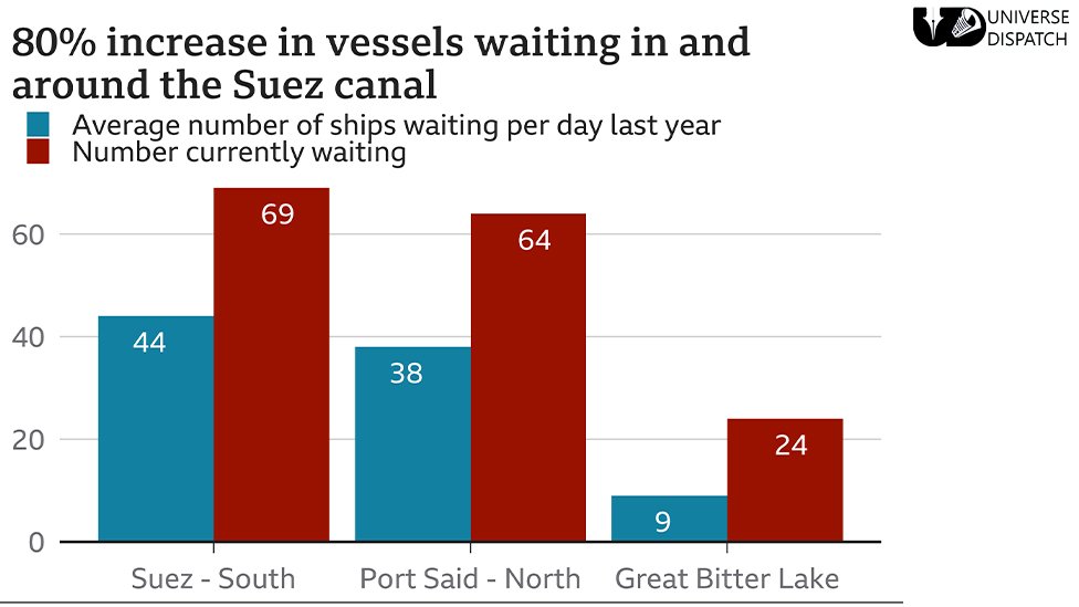 Suez blockage is holding up $9.6bn of goods a day