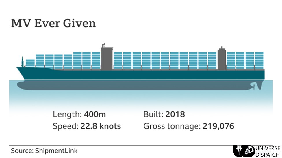 Suez Canal blockage explored in numbers