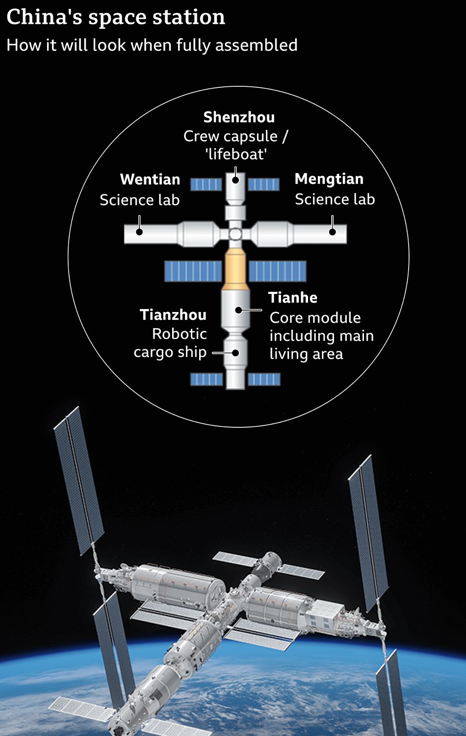 China launches the first module of a new space station