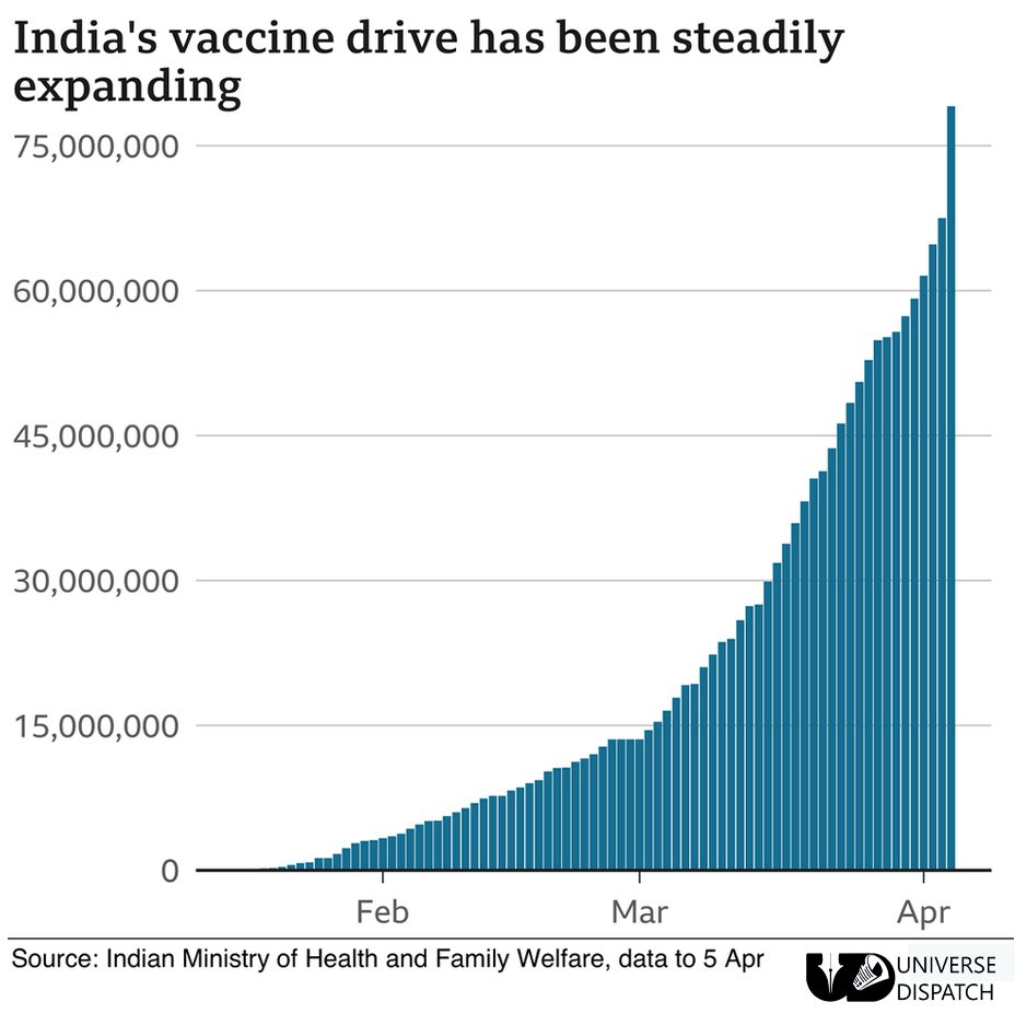 India scale up vaccines as daily cases hit 1,00,000